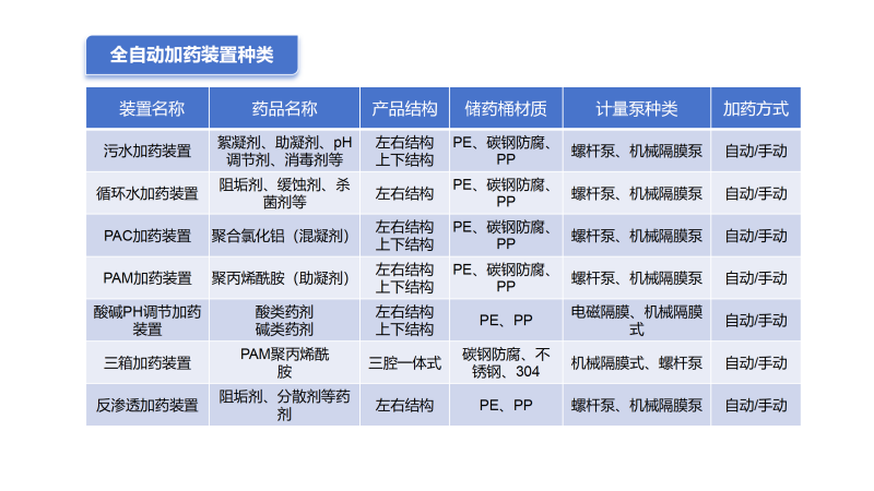 全自動智能加藥裝置|水處理|循環(huán)水|中水回用|絮凝劑|阻垢劑|反滲透加藥設備廠家種類圖 全自動智能加藥裝置|水處理|循環(huán)水|中水回用|絮凝劑|阻垢劑|反滲透加藥設備廠家種類圖